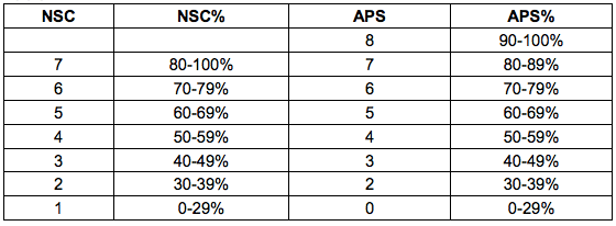 Calculate NMU APS