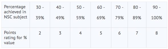 Calculate Cut APS