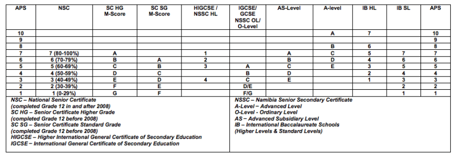 NWU-International-APS-Table