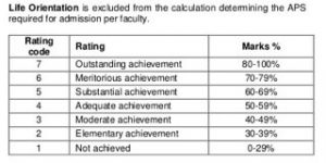 UNISA APS Calculation