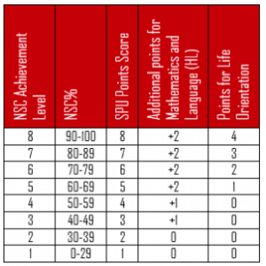 Calculate SPU APS