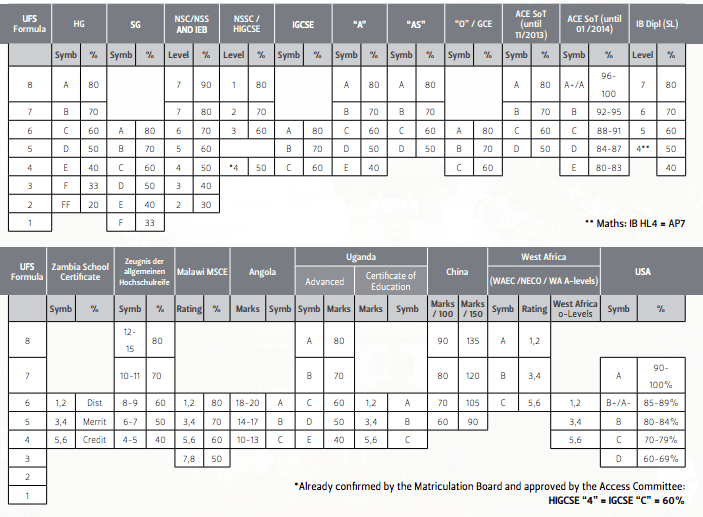 Calculate UFS APS