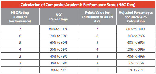 Calculate UKZN APS