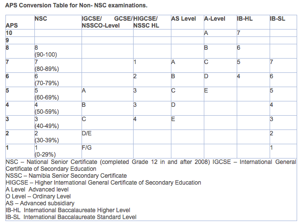 Calculate UL APS