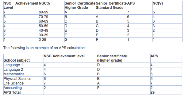 Calculate UL APS 