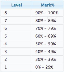 Calculate VUT APS